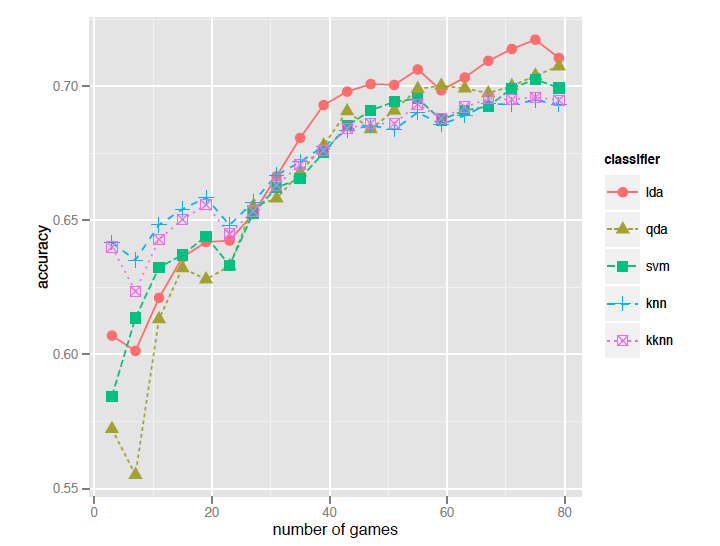 Precisión de cada algoritmo con respecto al número de partidas